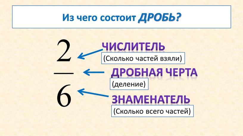 Из чего состоит ДРОБЬ? Числитель