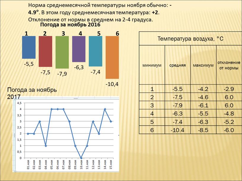 Норма среднемесячной температуры ноября обычно: -4