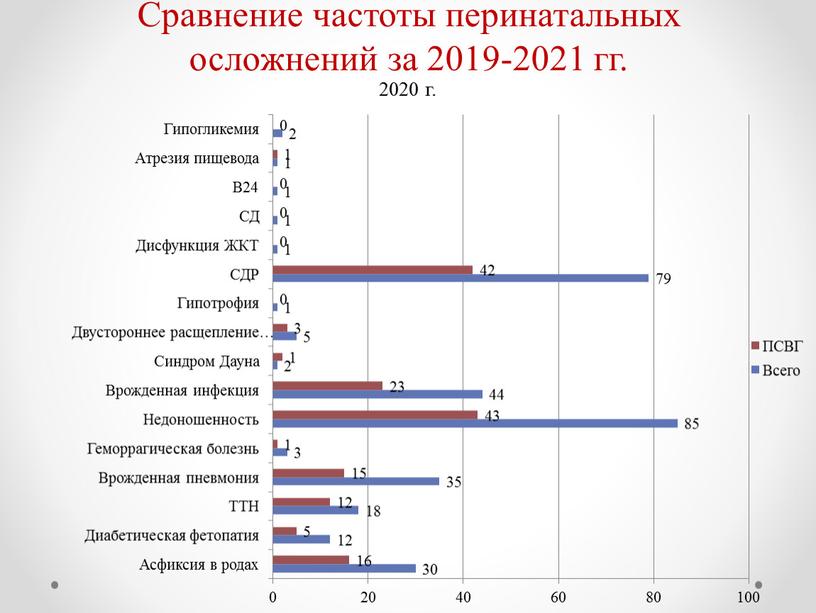 Сравнение частоты перинатальных осложнений за 2019-2021 гг