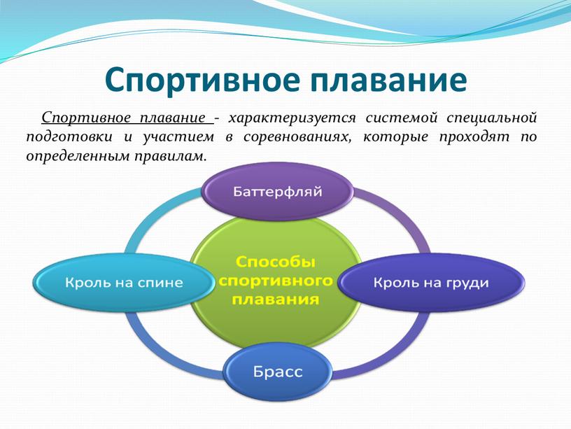 Спортивное плавание Спортивное плавание - характеризуется системой специальной подготовки и участием в соревнованиях, которые проходят по определенным правилам