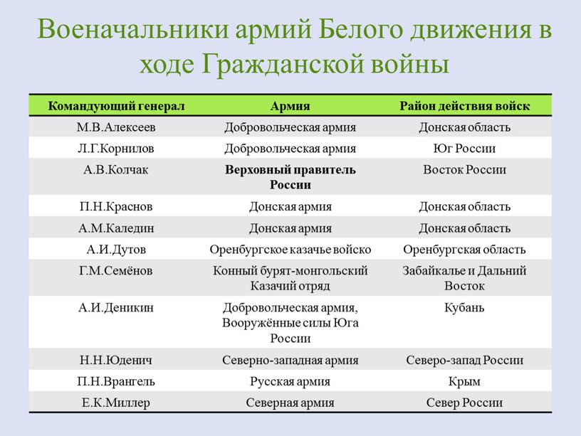 Военачальники армий Белого движения в ходе