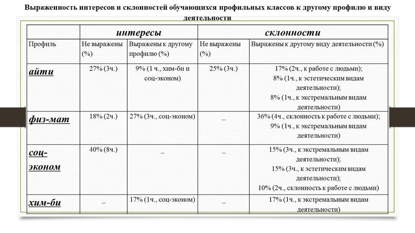 Выраженность интересов и склонностей обучающихся профильных классов к другому профилю и виду деятельности интересы склонности