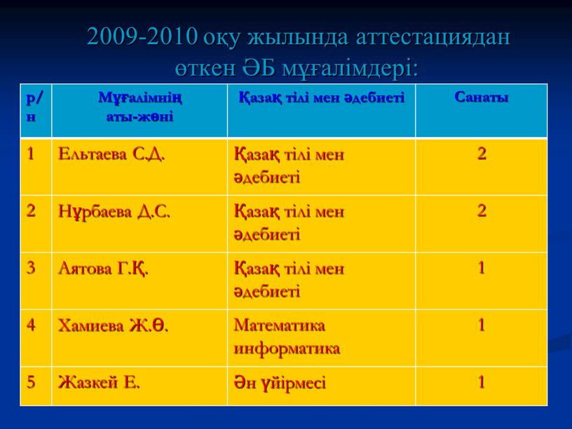 Б мұғалімдері: р/н Мұғалімнің аты-жөні Қазақ тілі мен әдебиеті