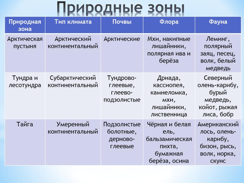 Природные зоны Природная зона Тип климата