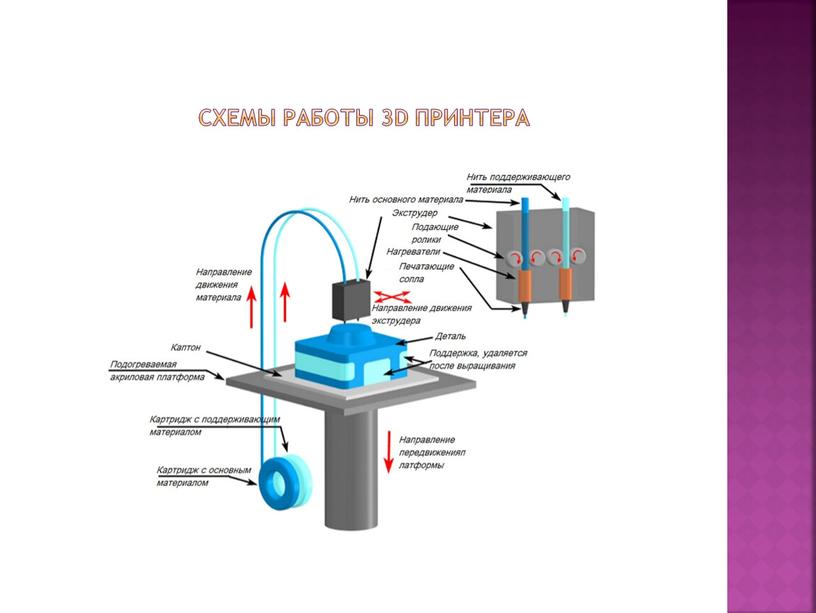 Схемы работы 3d принтера