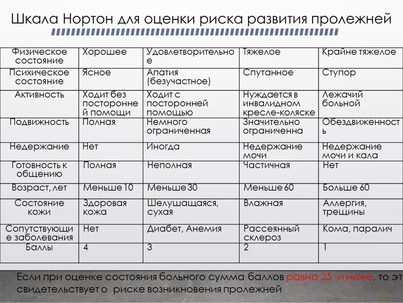 Шкала Нортон для оценки риска развития пролежней