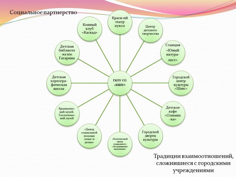 Социальное партнерство Традиции взаимоотношений, сложившиеся с городскими учреждениями