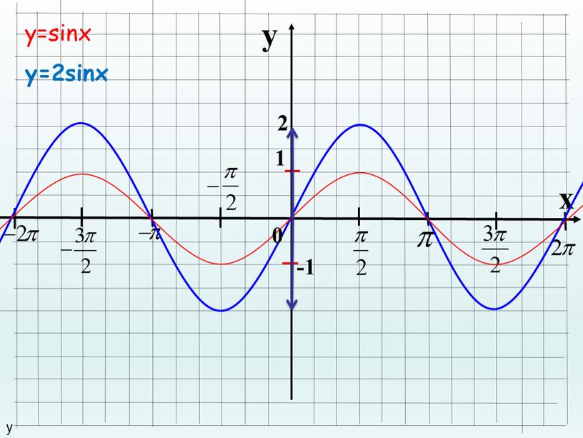 y x 1 -1 у 2 y=2sinx у=sinx 0