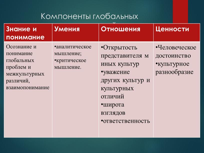 Компоненты глобальных компетенций