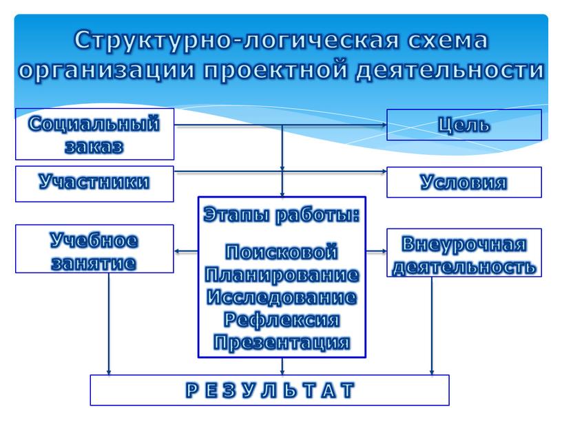 Структурно-логическая схема организации проектной деятельности