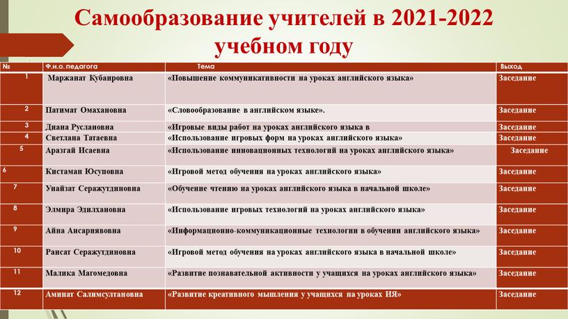 Самообразование учителей в 2021-2022 учебном году №