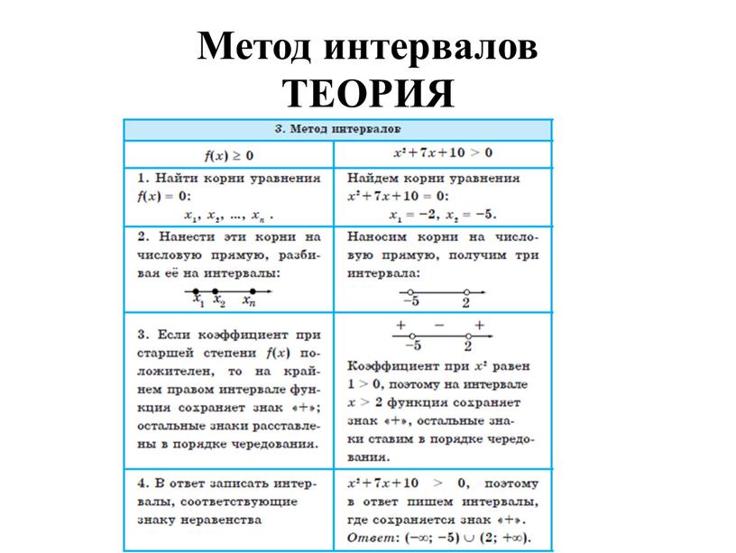 Метод интервалов ТЕОРИЯ