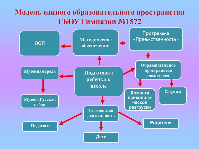 Модель единого образовательного пространства