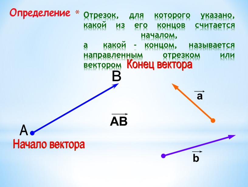 Определение Отрезок, для которого указано, какой из его концов считается началом, а какой - концом, называется направленным отрезком или вектором