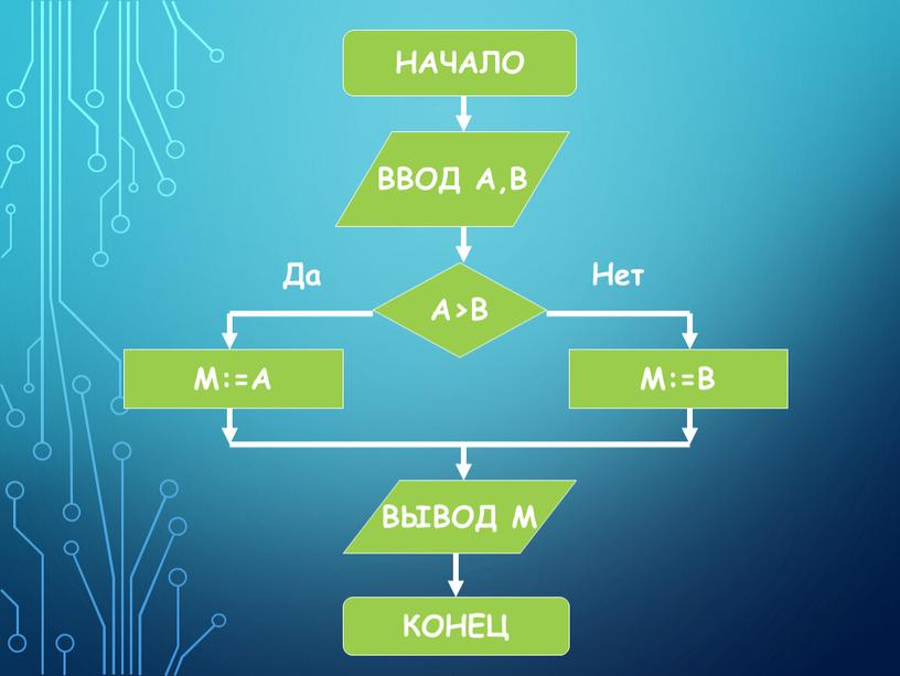 Понятие алгоритма.Свойства алгоритмов