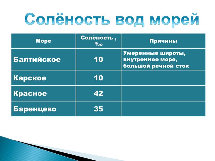 Солёность вод морей Море Солёность , %о