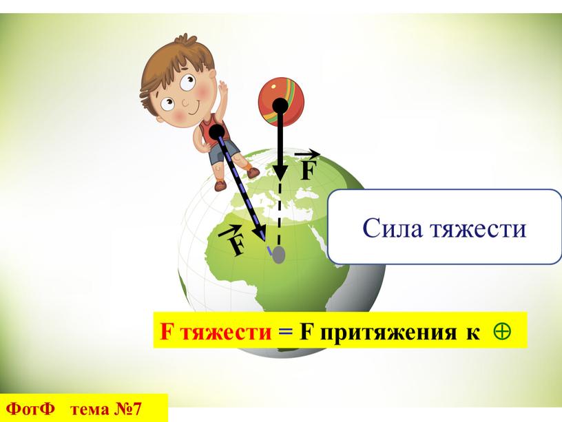 Сила тяжести F тяжести = F притяжения к 