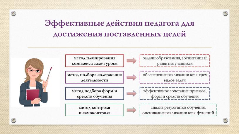 Эффективные действия педагога для достижения поставленных целей метод планирования комплекса задач урока задачи образования, воспитания и развития учащихся метод подбора содержания деятельности обеспечение реализации всех…