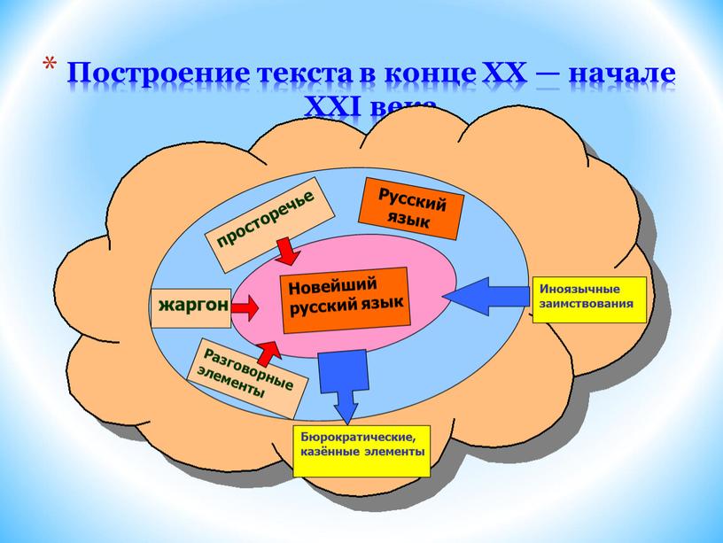 Построение текста в конце XX — начале