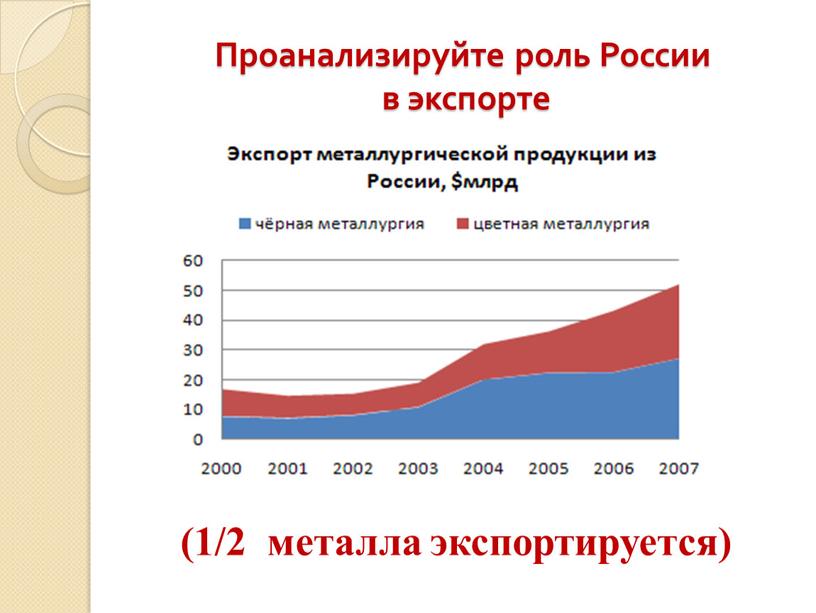 Проанализируйте роль России в экспорте (1/2 металла экспортируется)