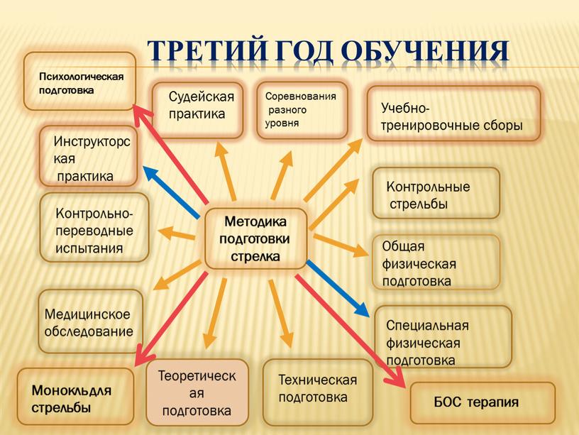 Третий год обучения Методика подготовки стрелка