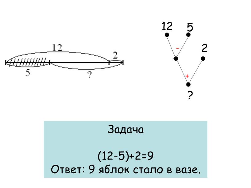 Задача (12-5)+2=9 Ответ: 9 яблок стало в вазе