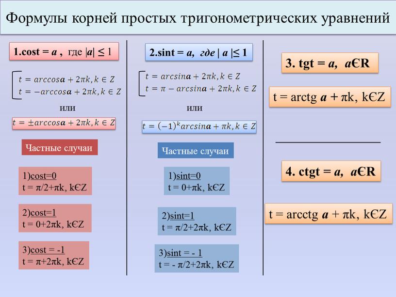 Формулы корней простых тригонометрических уравнений 1