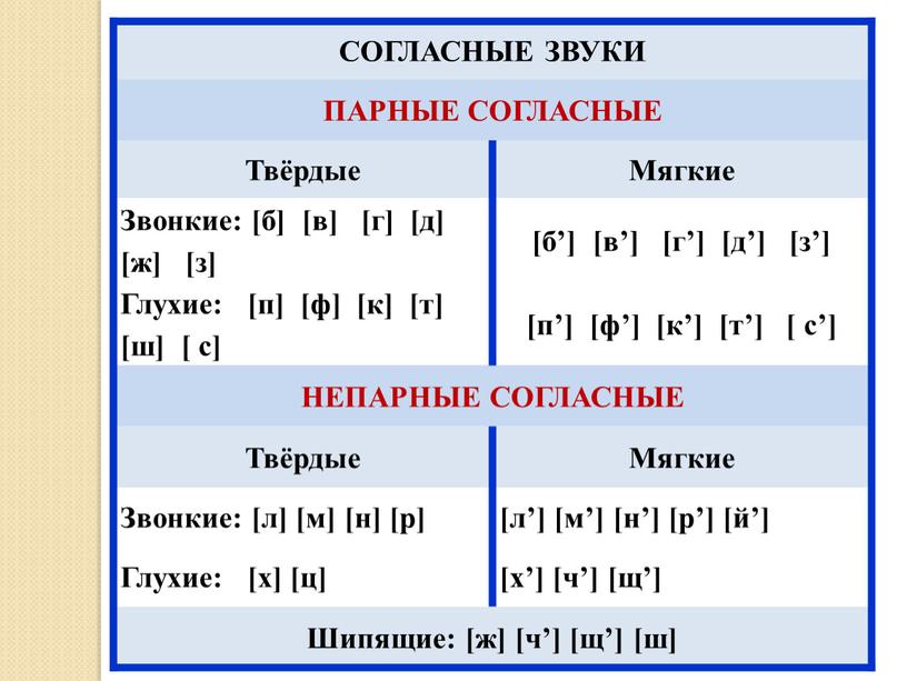 СОГЛАСНЫЕ ЗВУКИ ПАРНЫЕ СОГЛАСНЫЕ