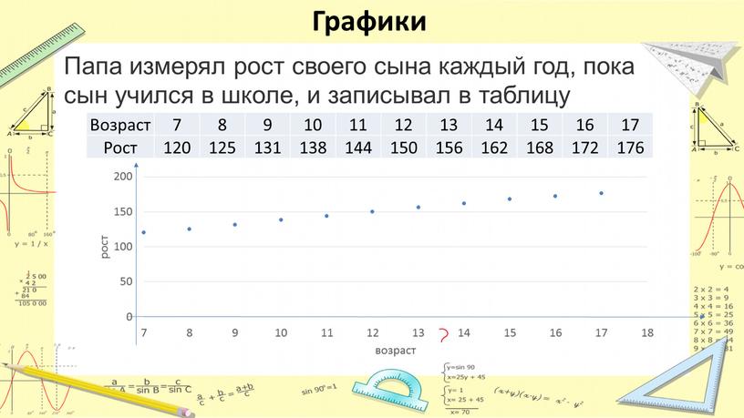 Графики Папа измерял рост своего сына каждый год, пока сын учился в школе, и записывал в таблицу