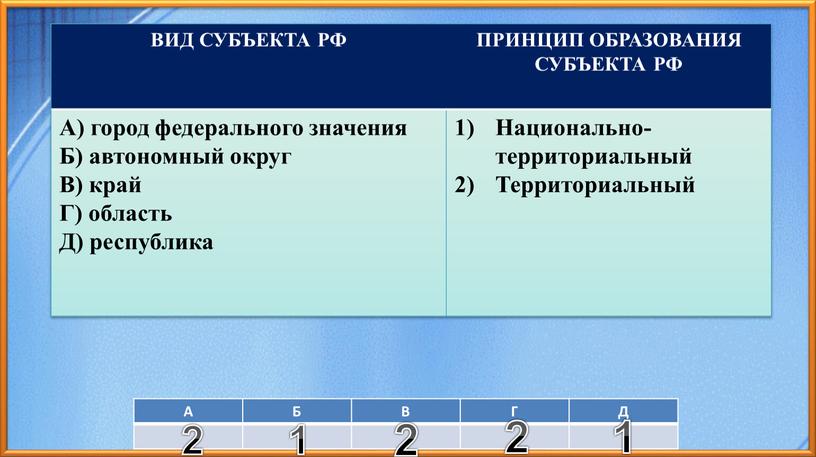 А Б В Г Д ВИД СУБЪЕКТА РФ ПРИНЦИП