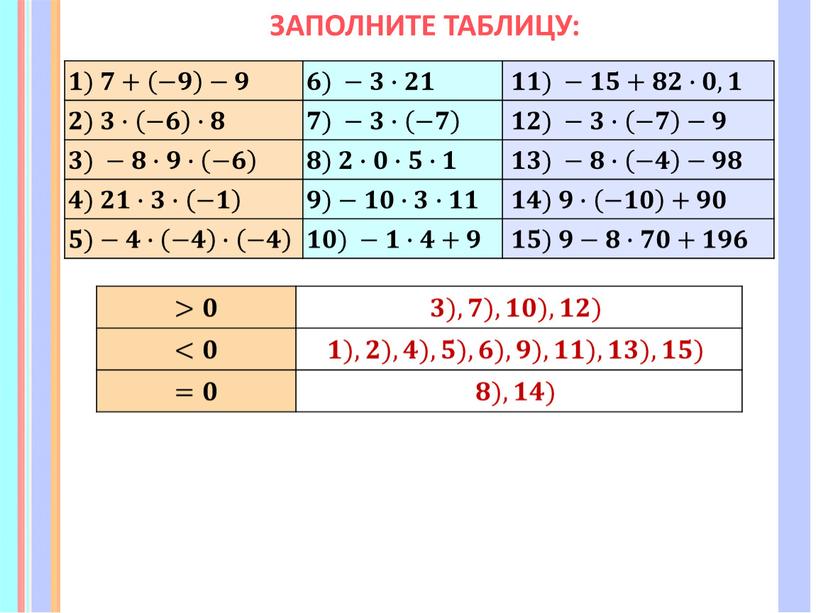 ЗАПОЛНИТЕ ТАБЛИЦУ: >𝟎 𝟑), 𝟕), 𝟏𝟎), 𝟏𝟐) <𝟎 𝟏), 𝟐), 𝟒), 𝟓), 𝟔), 𝟗), 𝟏𝟏), 𝟏𝟑), 𝟏𝟓) =𝟎 𝟖), 𝟏𝟒) 𝟏) 𝟕+ −𝟗 −𝟗 𝟔)…