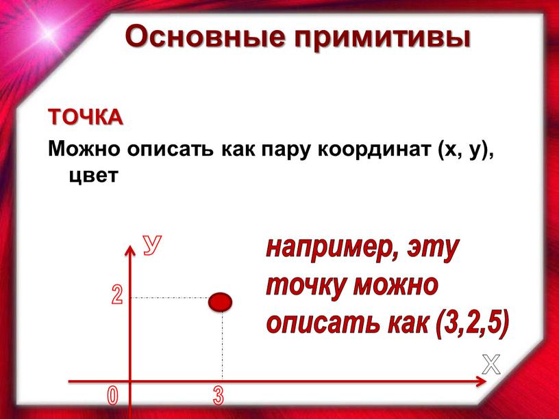 ТОЧКА Можно описать как пару координат (х, у), цвет х у 0 3 2 например, эту точку можно описать как (3,2,5)