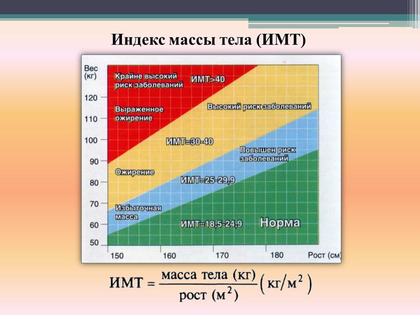 Индекс массы тела (ИМТ)