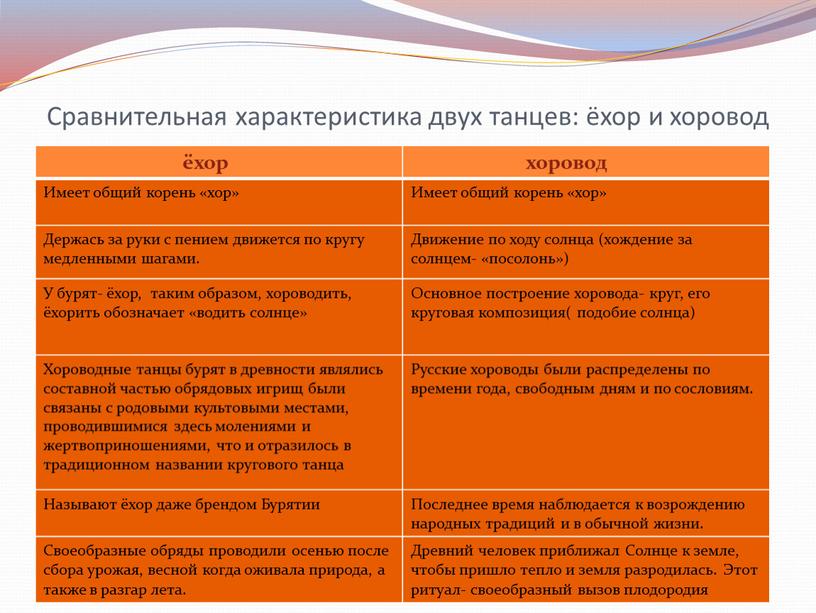 Сравнительная характеристика двух танцев: ёхор и хоровод ёхор хоровод