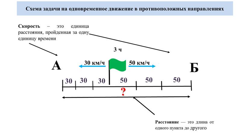 Схема задачи на одновременное движение в противоположных направлениях