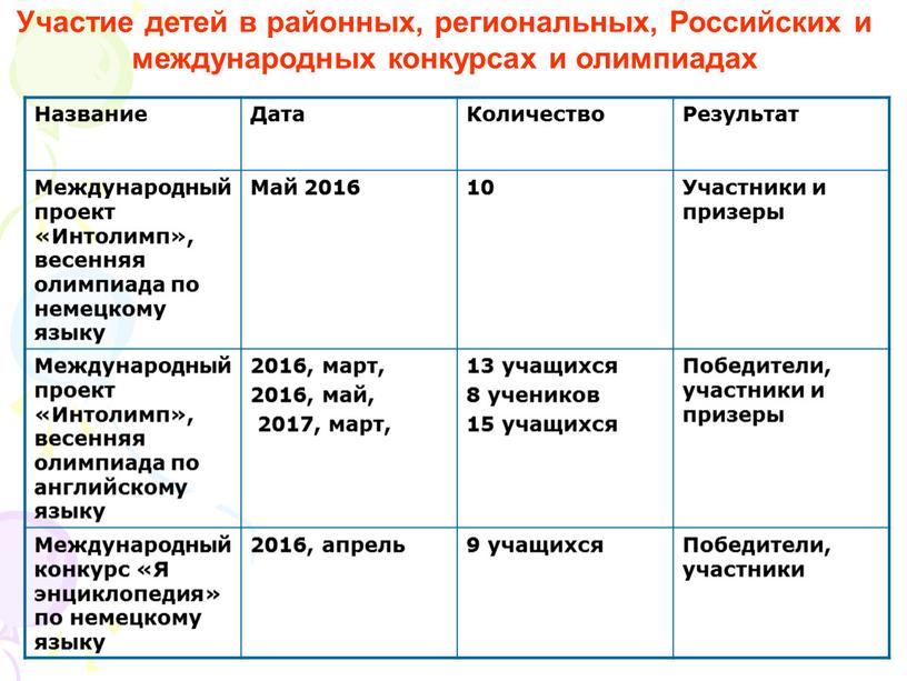 Таблица 4 Участие детей в районных, региональных,