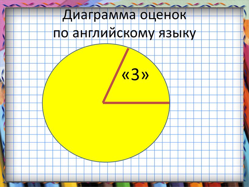 Диаграмма оценок по английскому языку «3»