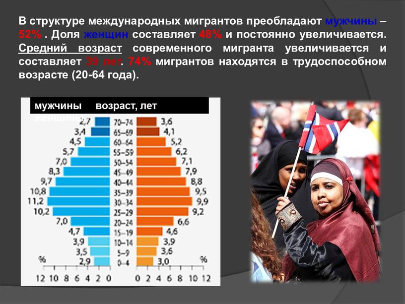 В структуре международных мигрантов преобладают мужчины – 52%