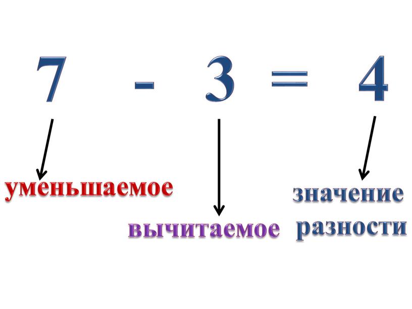 7 - 3 = 4 уменьшаемое вычитаемое значение разности
