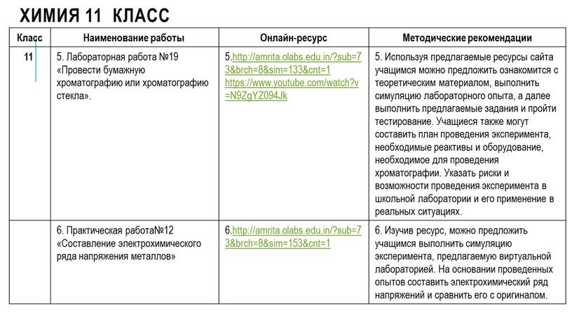 Химия 11 класс Класс Наименование работы