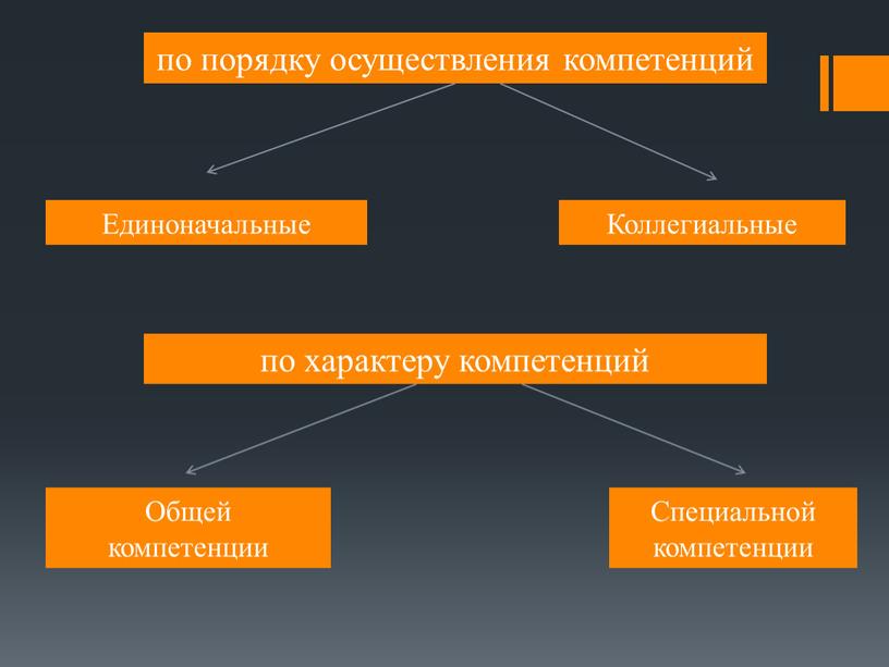 Единоначальные Коллегиальные по характеру компетенций