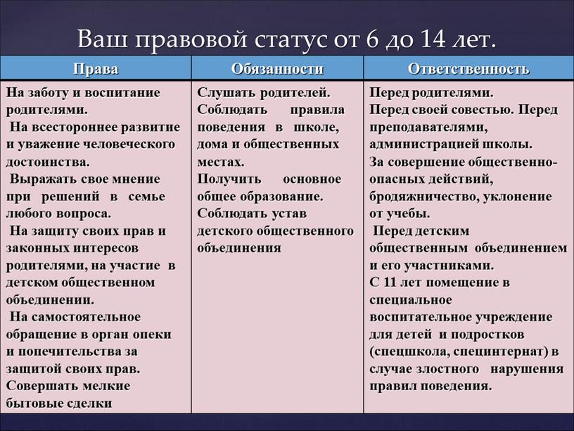 Ваш правовой статус от 6 до 14 лет