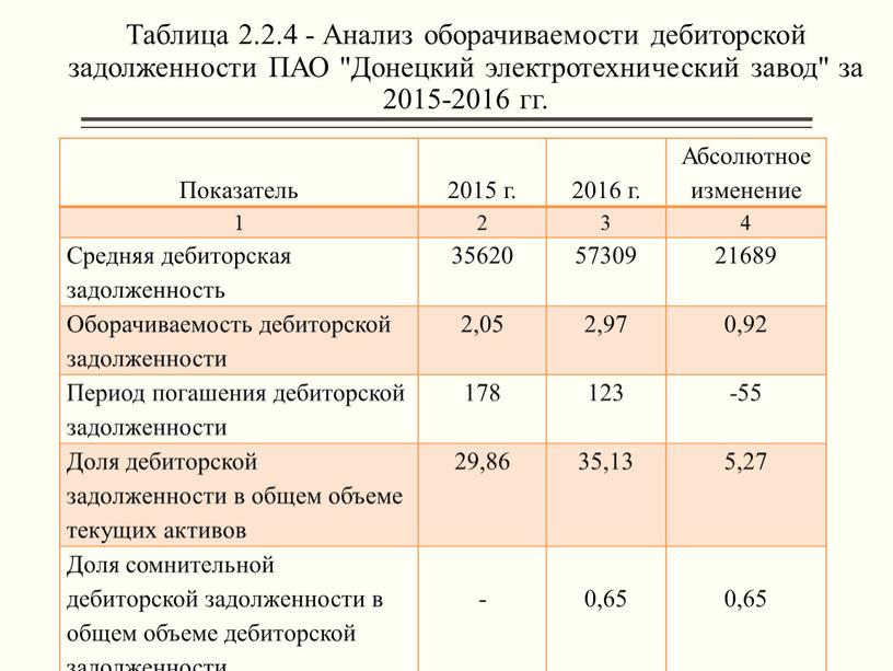 Таблица 2.2.4 - Анализ оборачиваемости дебиторской задолженности