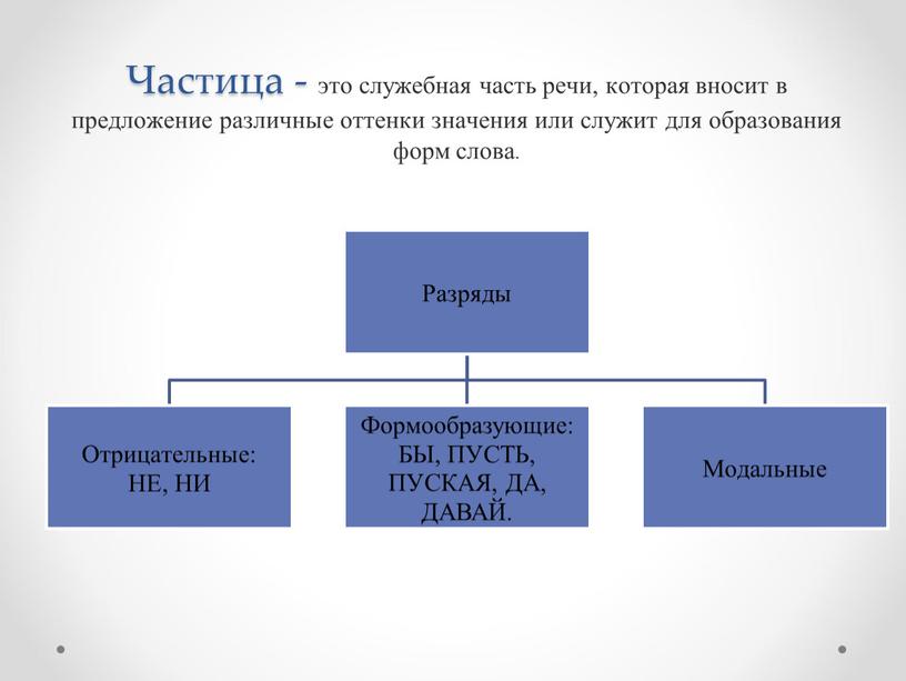 Частица - это служебная часть речи, которая вносит в предложение различные оттенки значения или служит для образования форм слова