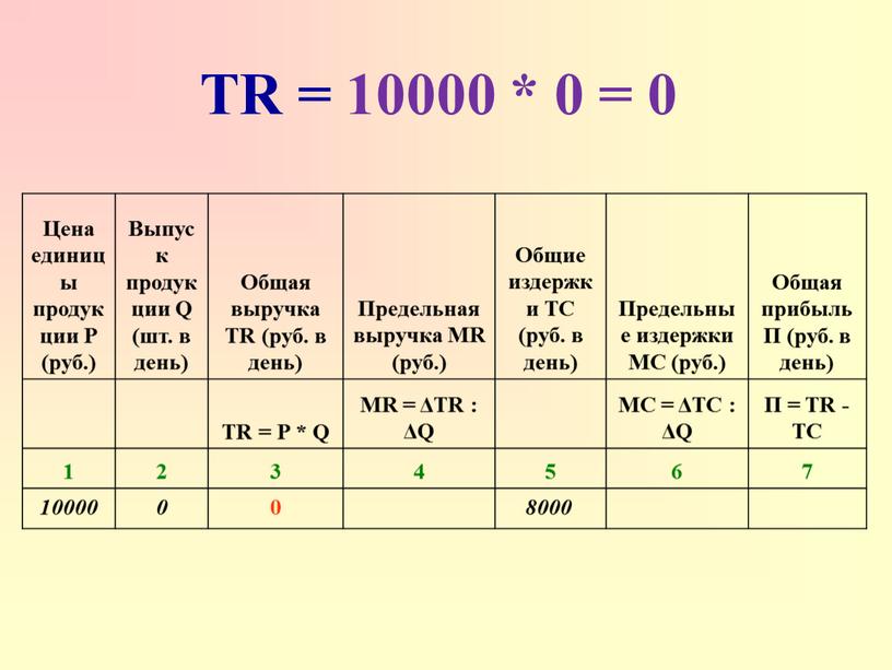 ТR = 10000 * 0 = 0 Цена единицы продукции