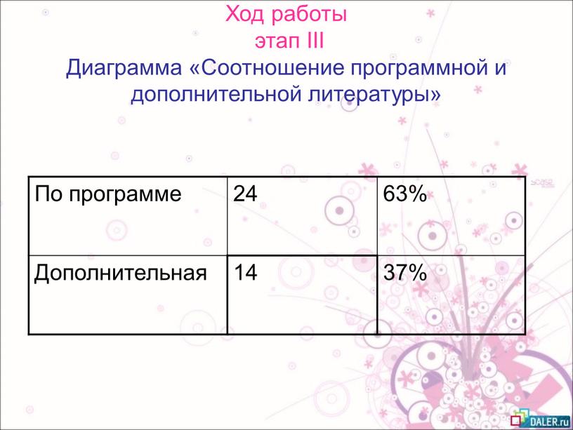 Ход работы этап III Диаграмма «Соотношение программной и дополнительной литературы»