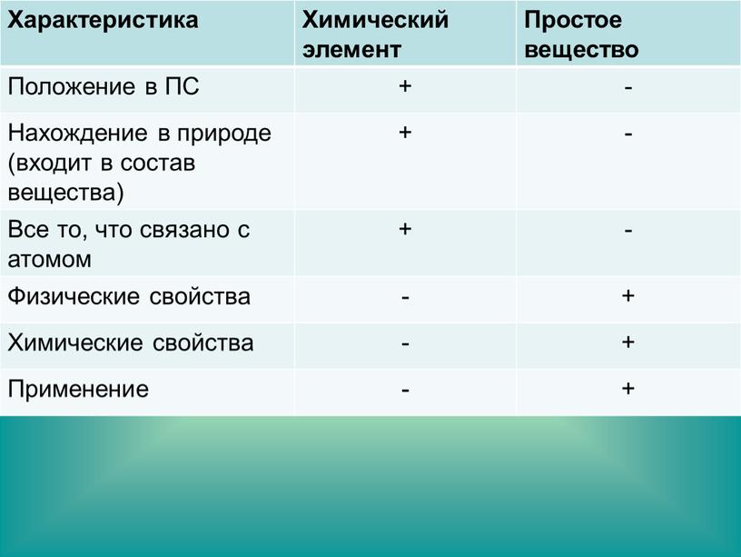 Характеристика Химический элемент