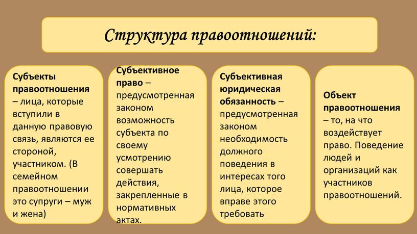 Структура правоотношений: Субъективная юридическая обязанность – предусмотренная законом необходимость должного поведения в интересах того лица, которое вправе этого требовать