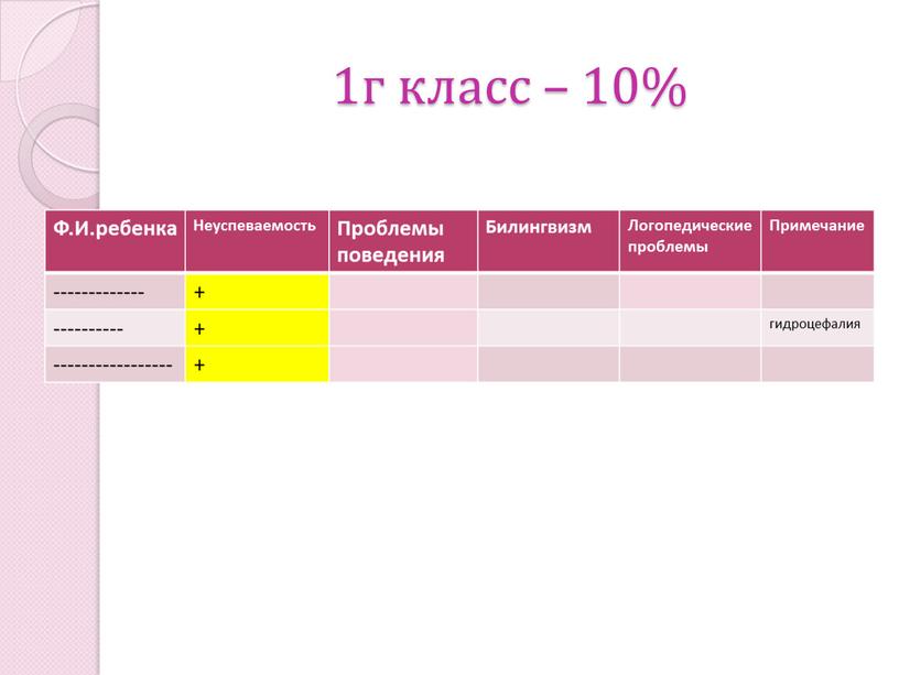 Ф.И.ребенка Неуспеваемость Проблемы поведения