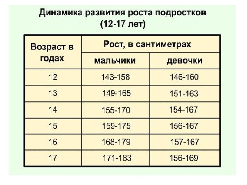 Физиологическое развитие Физиологически подростковый или пубертатный возраст соотносится с половым созреванием и в среднем начинается в 11-12 лет у девочек, в 12-13 лет у мальчиков…